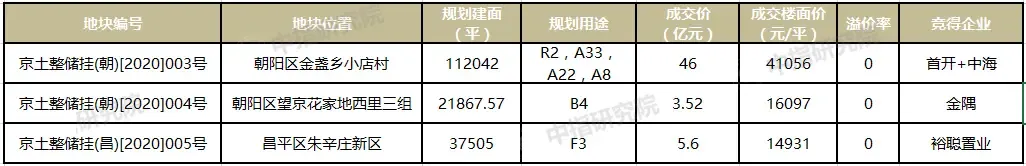 北京二季度土拍首秀,冷清收场!中海+首开底价摘朝阳“不限房价”宅地,楼面价4W+