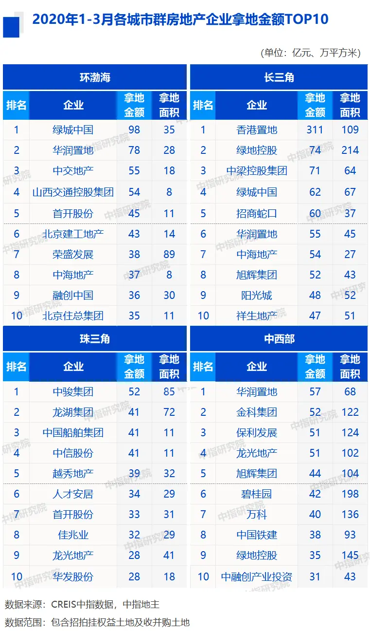 2020年1-3月全国房企拿地排行榜:香港置地、华润、绿城排前三!绿地拿地面积最多!