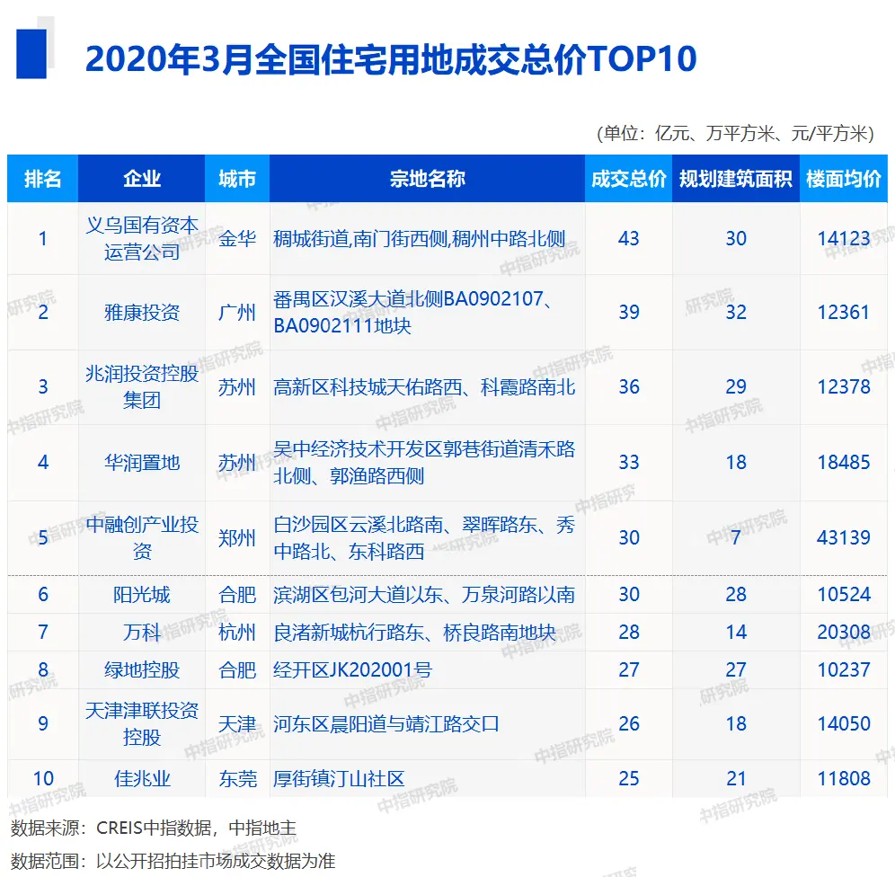 2020年1-3月全国房企拿地排行榜:香港置地、华润、绿城排前三!绿地拿地面积最多!