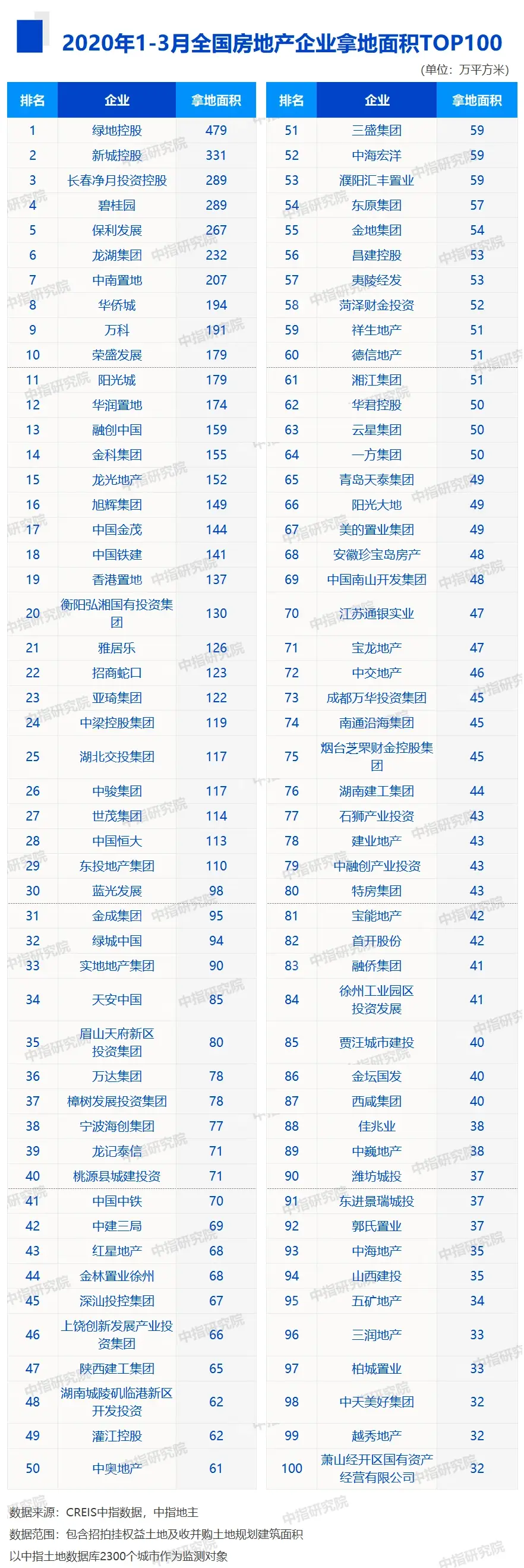 2020年1-3月全国房企拿地排行榜:香港置地、华润、绿城排前三!绿地拿地面积最多!