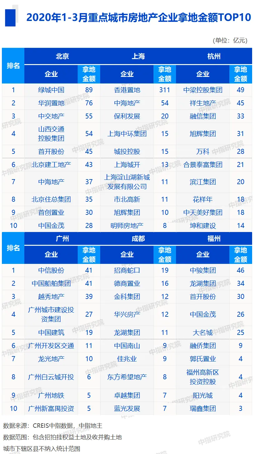 2020年1-3月全国房企拿地排行榜:香港置地、华润、绿城排前三!绿地拿地面积最多!