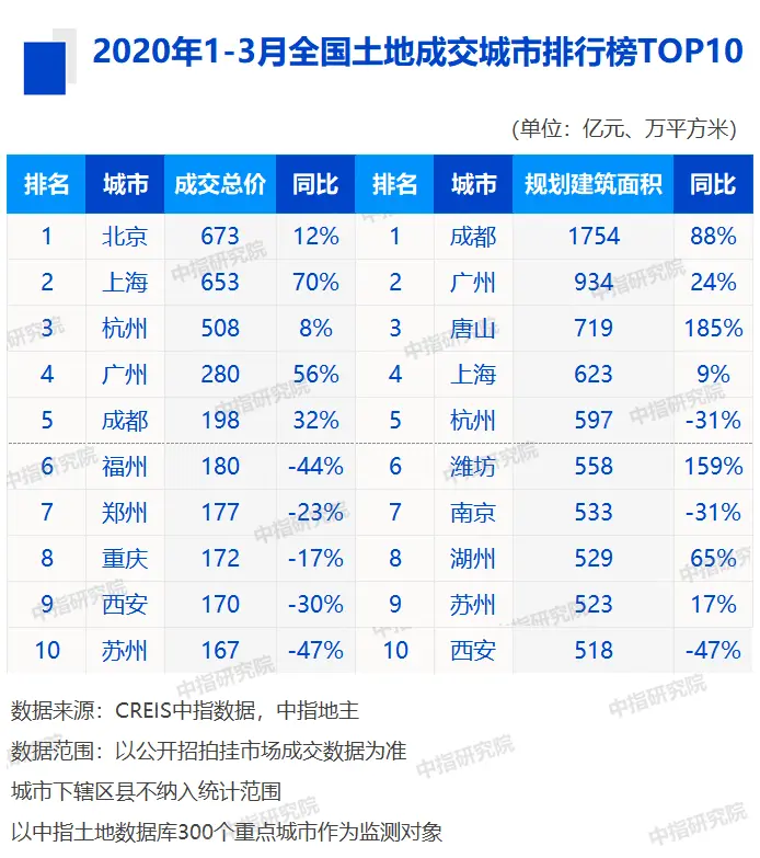 2020年1-3月全国房企拿地排行榜:香港置地、华润、绿城排前三!绿地拿地面积最多!