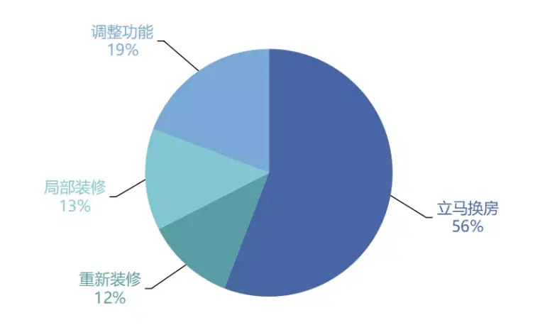疫情过后家庭置业需求统计图