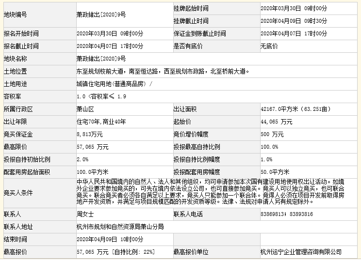 20.89亿！金地、阳光城分食杭州萧山2宗“限房价”宅地，戴村地块须自持22%