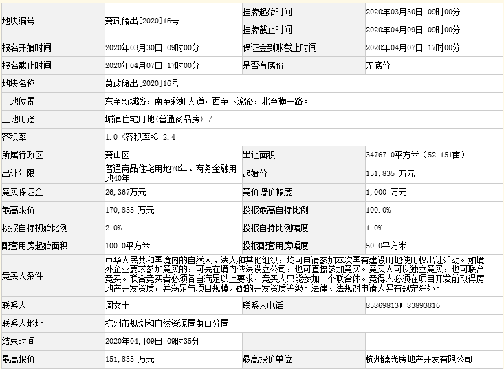 20.89亿！金地、阳光城分食杭州萧山2宗“限房价”宅地，戴村地块须自持22%