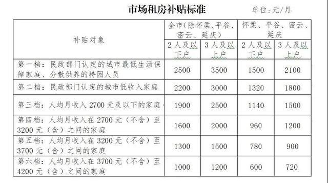 北京拟放宽市场租房补贴申请条件 提高补贴标准