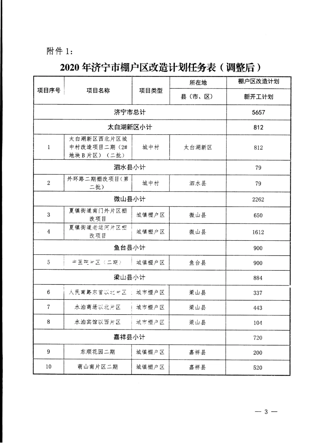 济宁2020年棚户区改造计划任务表出炉 新开工计划5657