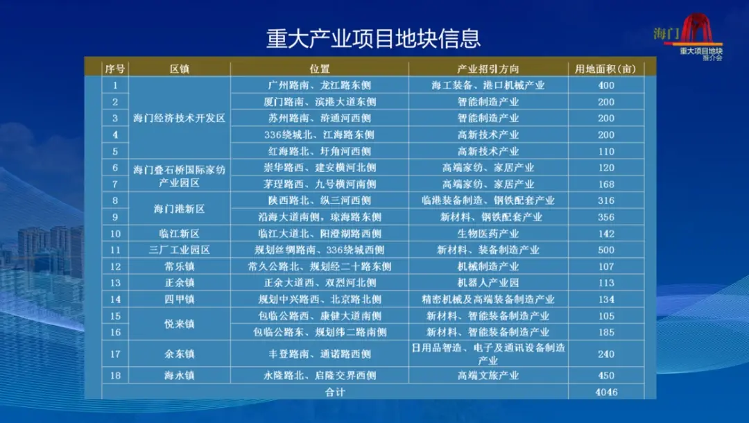 “海门面临的发展机遇千载难逢！”今日，我市向全球推荐18个“黄金地块”