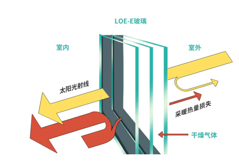 low-e中空玻璃,绿色人居的养肤黑科技