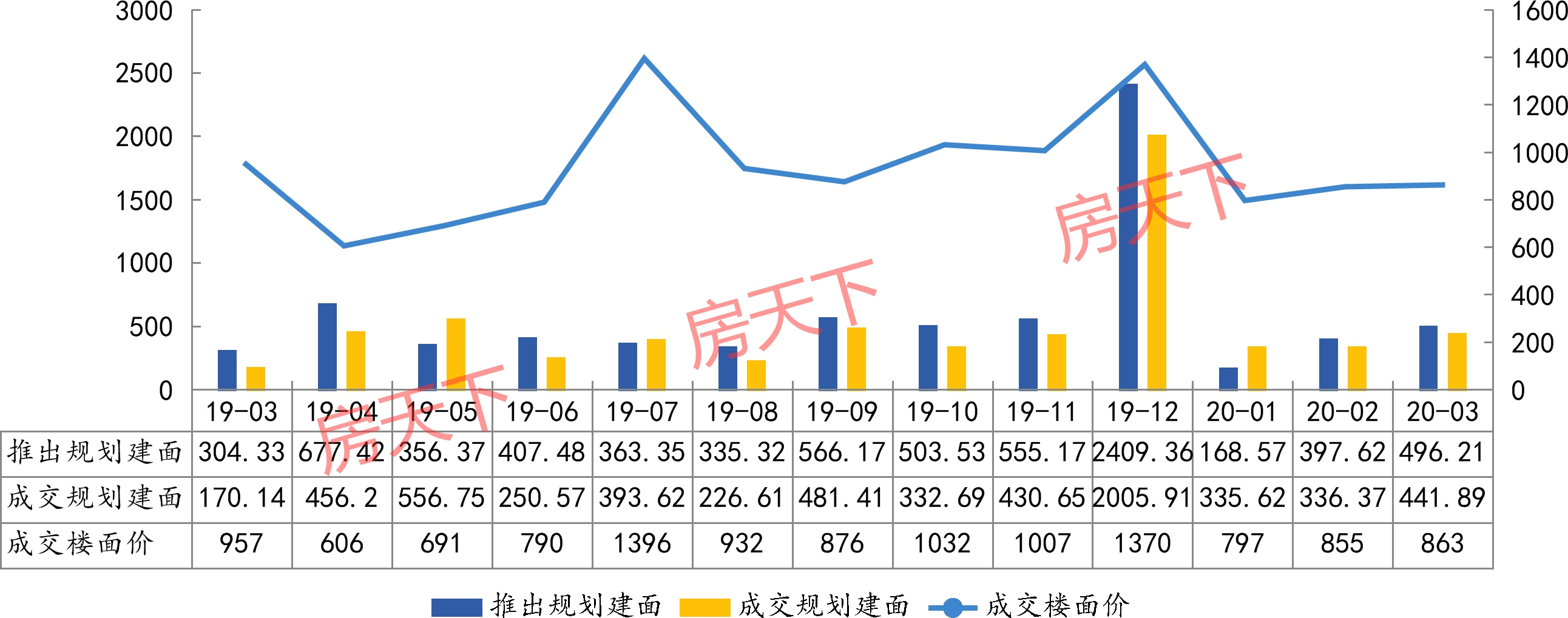 成交大数据：2020年一季度潍坊土地成交1113.88万㎡