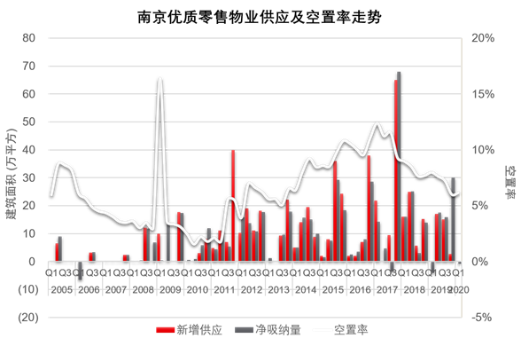 南京办公新迁需求降温；零售首店、夜间经济效应延续