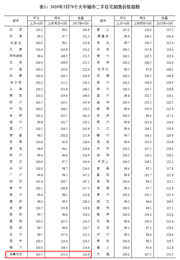 统计局:3月乌鲁木齐新建商品住宅价格环比持平同比下跌0.1%