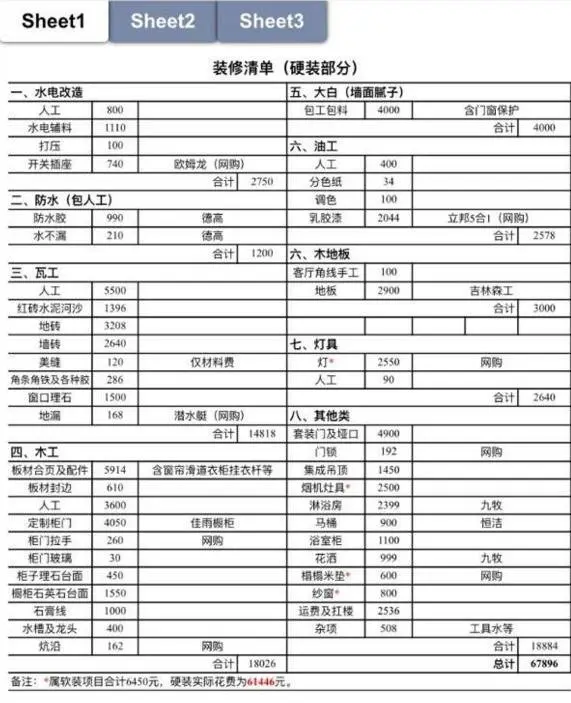 107㎡新房装修硬装只花了6万?业主道出了真相!附装修清单