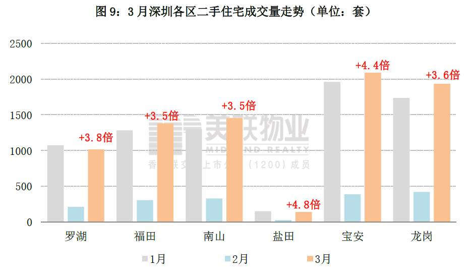 美联物业：3月深圳住宅市场月报-（市场有序恢复，一、二手住宅成交量呈倍回升）