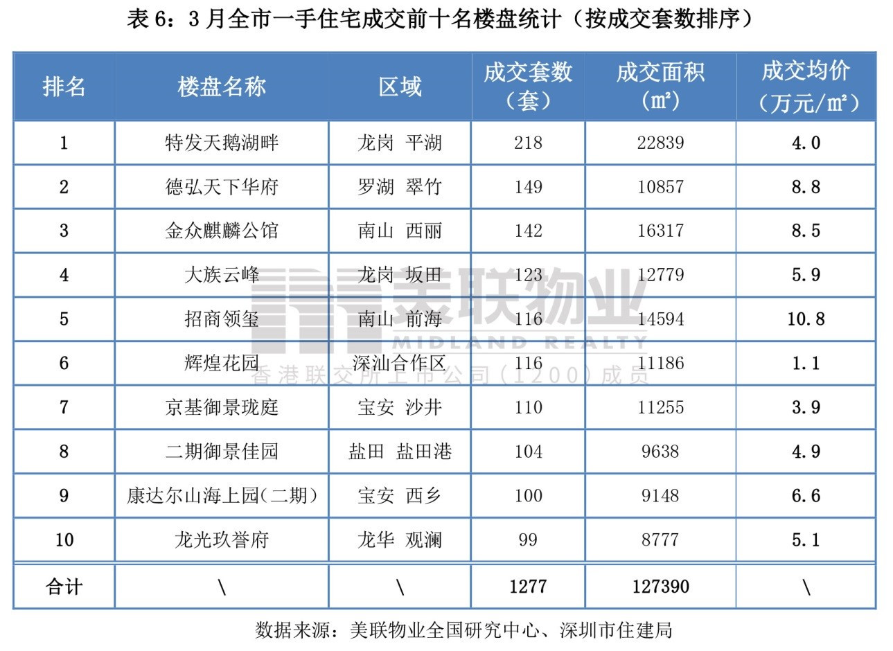 美联物业：3月深圳住宅市场月报-（市场有序恢复，一、二手住宅成交量呈倍回升）