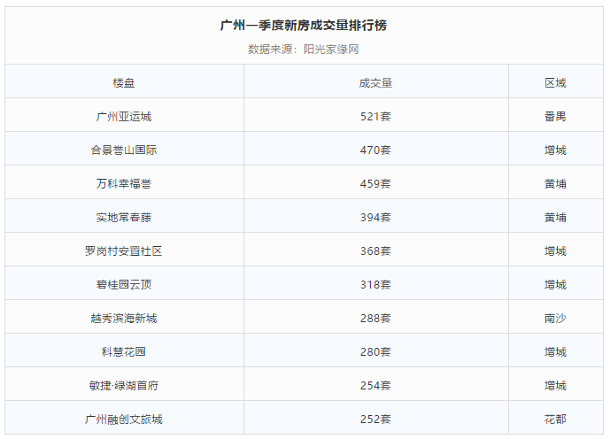 【Fang·Top榜】广州一季度热门楼盘0 上涨1000/平