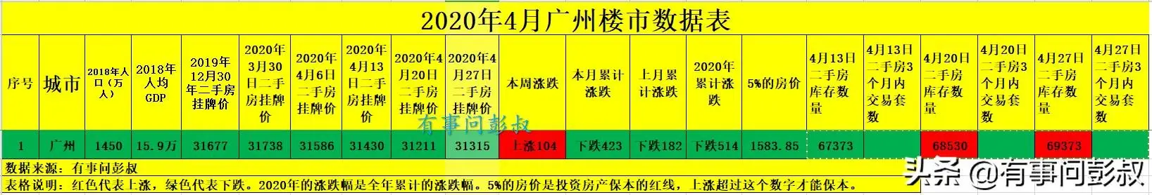 广州房价4月下跌明显，广州楼市数据出炉，房价下跌超过400元