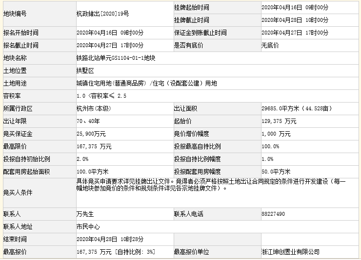 杭州单日吸金135.2亿！滨江、合能、星创封顶+自持布局，景芳三堡再添4W+宅地