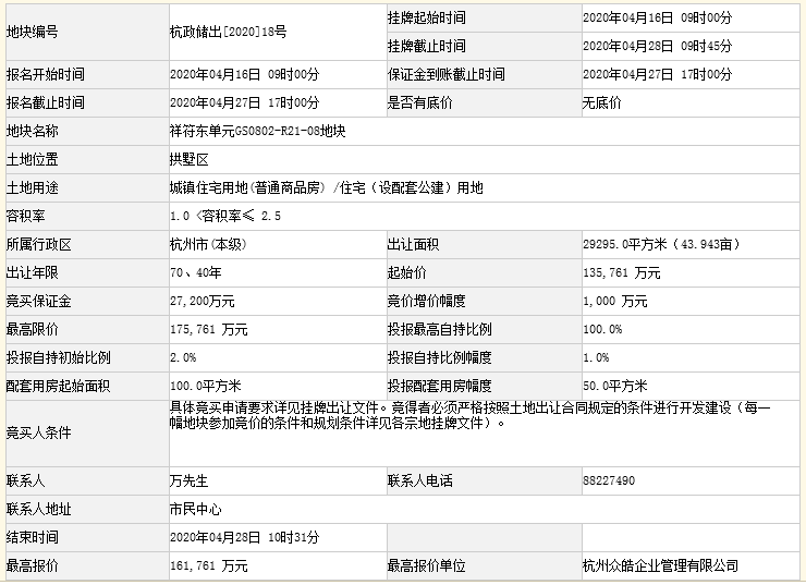 杭州单日吸金135.2亿！滨江、合能、星创封顶+自持布局，景芳三堡再添4W+宅地