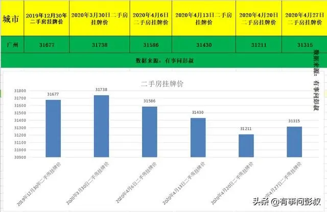 广州房价4月下跌明显，广州楼市数据出炉，房价下跌超过400元
