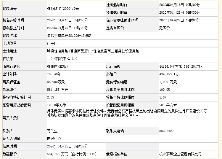 杭州单日吸金135.2亿！滨江、合能、星创封顶+自持布局，景芳三堡再添4W+宅地