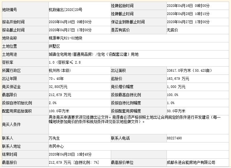 杭州单日吸金135.2亿！滨江、合能、星创封顶+自持布局，景芳三堡再添4W+宅地