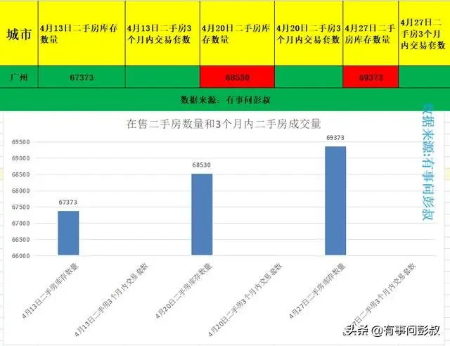 广州房价4月下跌明显，广州楼市数据出炉，房价下跌超过400元