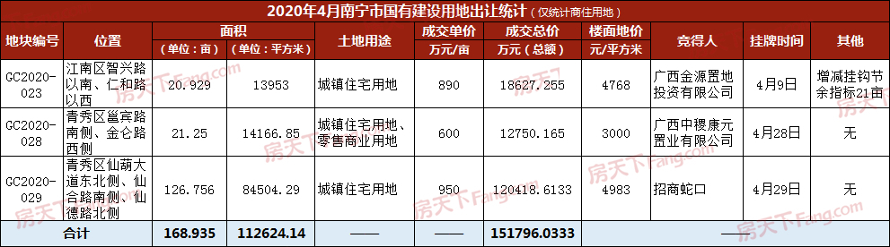 土拍月报|4月南宁卖地169亩揽金15.18亿 成交金额环跌25.85%