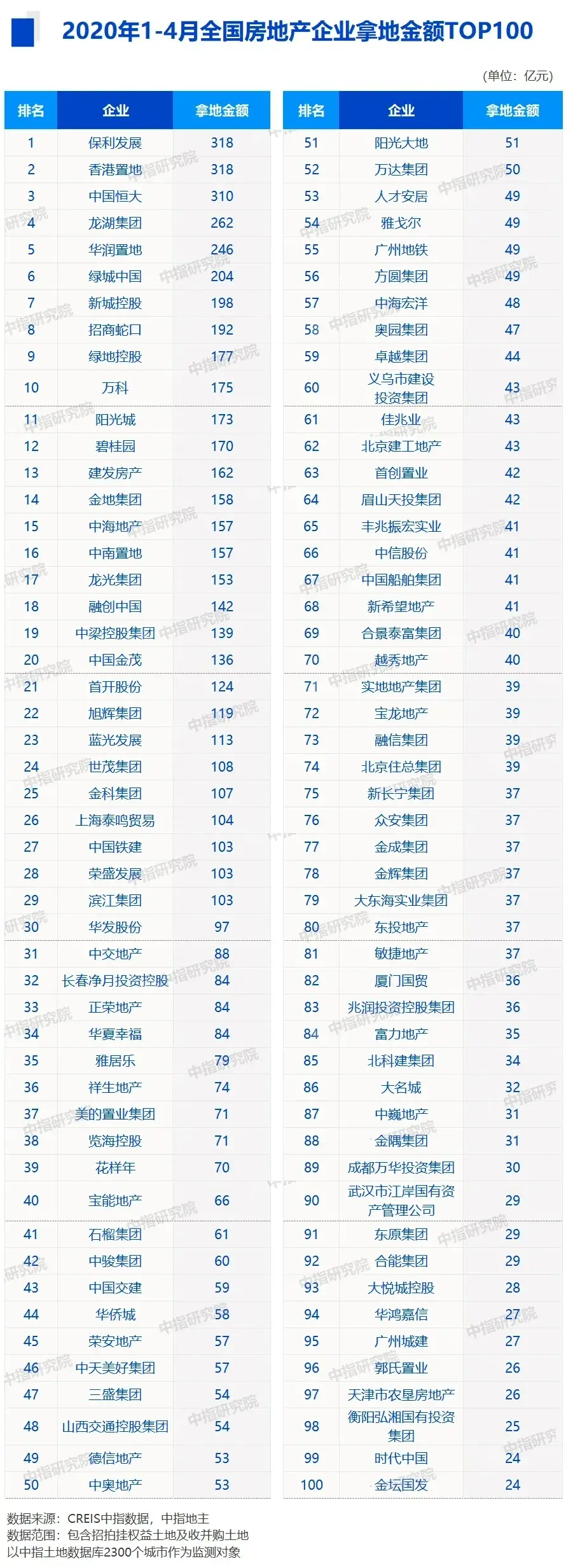2020年1-4月中国房地产企业销售业绩top100&拿地排行榜