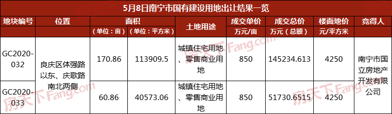 今日土拍|威宁19.7亿摘得良庆青运会运动村两幅住宅地 