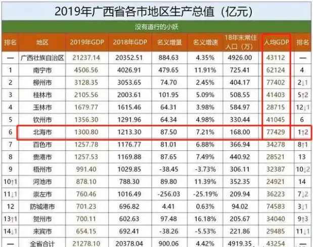 北海人均GDP全区！经济崛起势在必得！