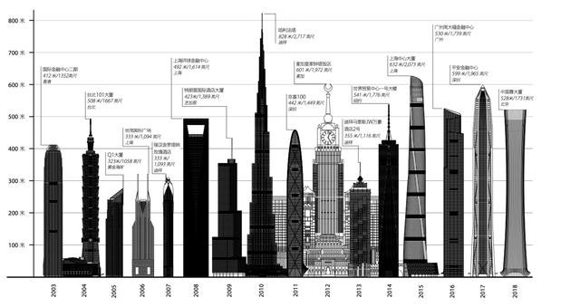 500米“限高令”下，多座城市地标性建筑“削高”