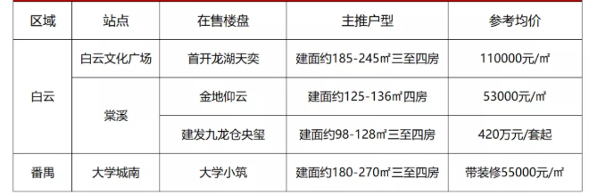 广州新建地铁沿线楼盘房价大公开！买房的你不能不看！