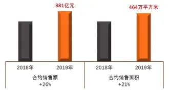 佳兆业集团：销售强劲创新高 财务稳健新篇章