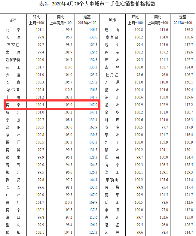官方数据！4月南京新房房价环比上涨1.8%，同比上涨4.5%
