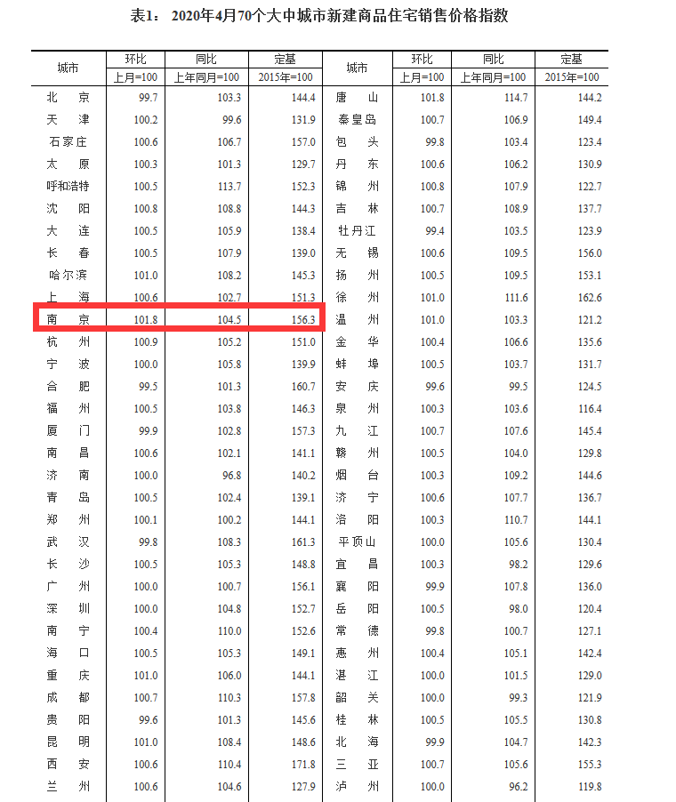官方数据！4月南京新房房价环比上涨1.8%，同比上涨4.5%