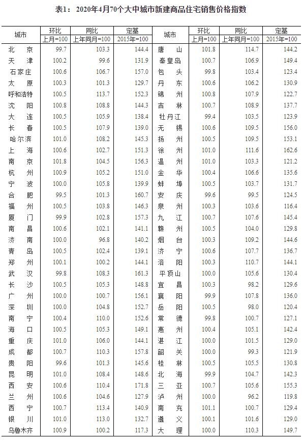 国家统计局：4月房价微涨，广州一二手楼价持平