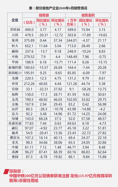 企业：房企4月销售业绩向好 中国恒大月销652.1亿