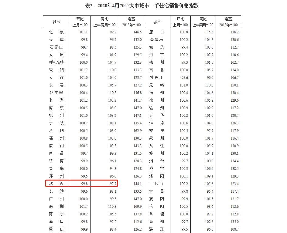 武汉4月房价新房环比降低0.2%，新房连续21个月涨价后迎来首降！