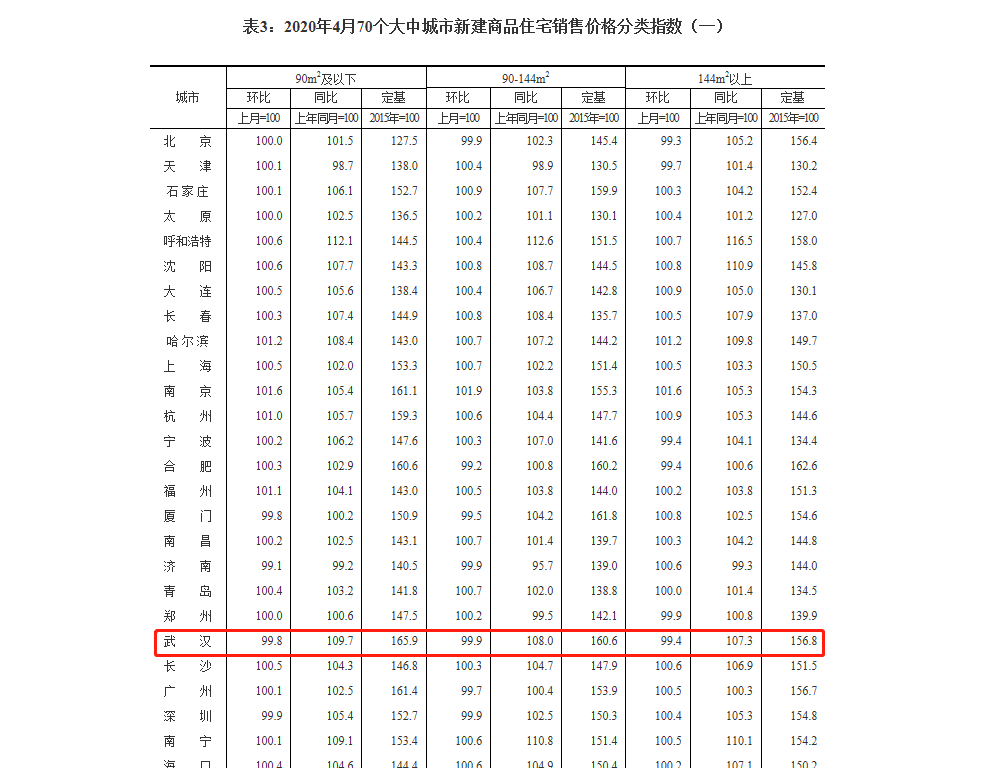 武汉4月房价新房环比降低0.2%，新房连续21个月涨价后迎来首降！