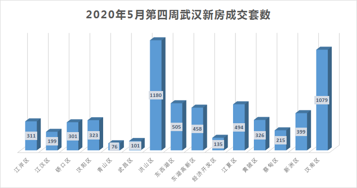 周成交 | 武汉5月第四周新房成交6102套，汉南区暴涨夺得第二