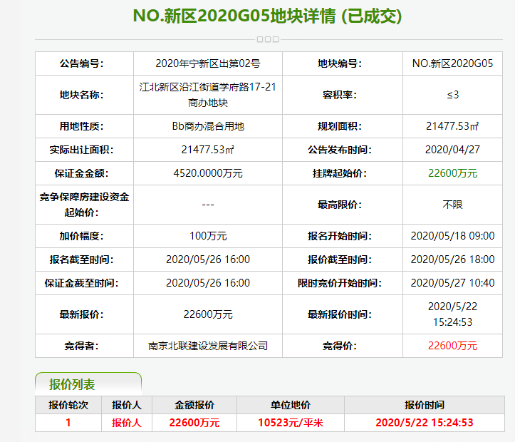 楼面价22976元/㎡，自持租赁住房2600㎡！江北核心区新地王来了！