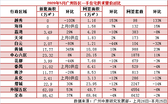 5月广州新房成交稳定供应大增37%，黄埔增城大盘热度高涨