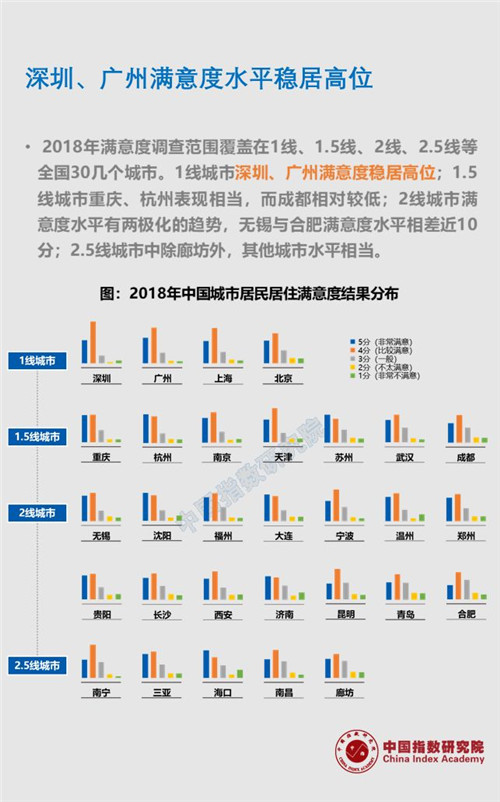2018中国城市居民居住满意度调查报告