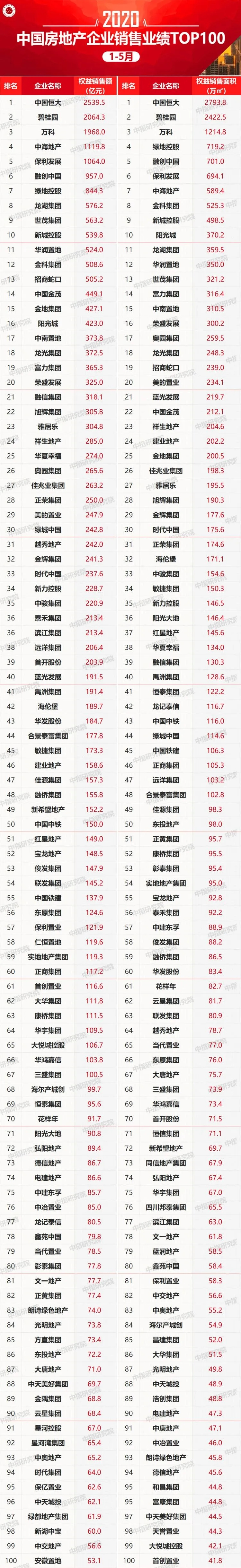 2020年1-5月中国房地产企业销售业绩100