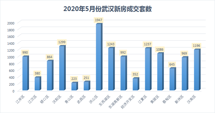 月成交|武汉5月新房成交约1.37万套，洪山、汉阳、东西湖分居前三