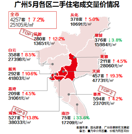 广州5月房价地图出炉了，二手房价25105元/平上涨5.1%