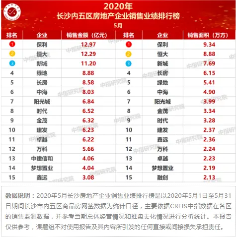 2020年1-5月长沙房地产企业销售业绩排行榜