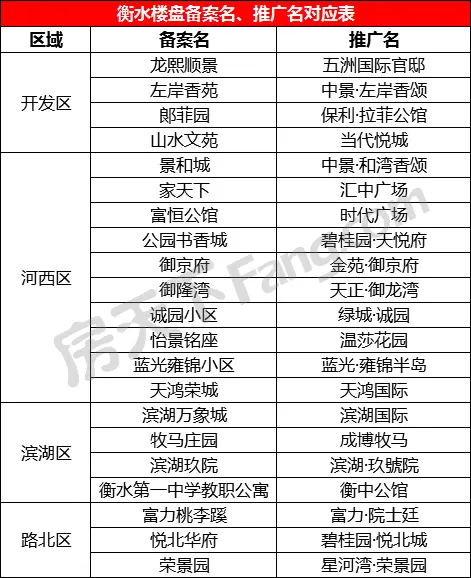 衡水楼盘备案名,推广名对应表