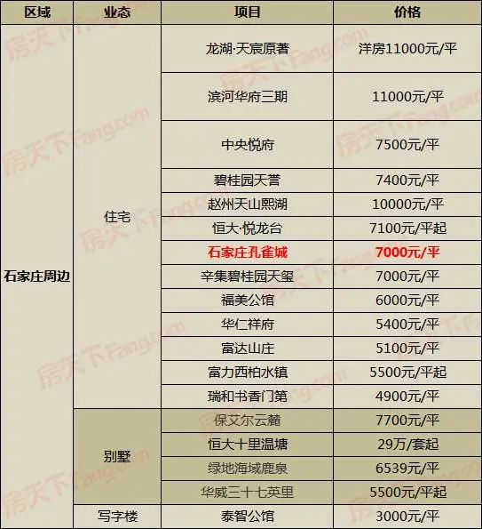 朗诗单价10000元/平？还有盘涨了4000元/平！6月8日石家庄291在售楼盘新报价